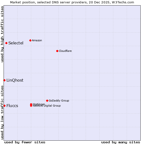 Market position of Selectel vs. Fluccs vs. LinQhost