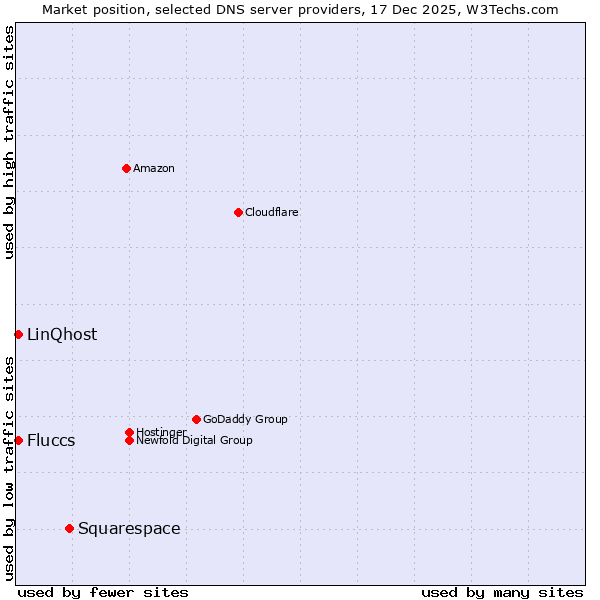 Market position of Squarespace vs. Fluccs vs. LinQhost
