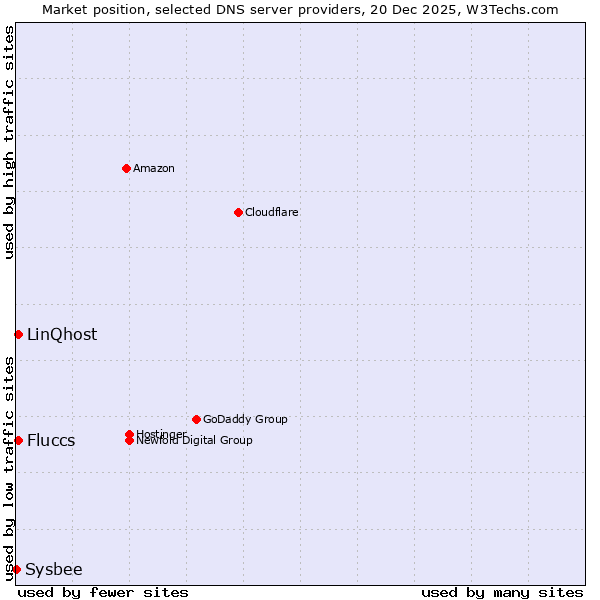 Market position of Fluccs vs. LinQhost vs. Sysbee