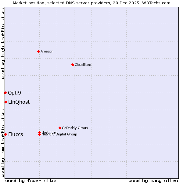 Market position of Fluccs vs. LinQhost vs. Opti9