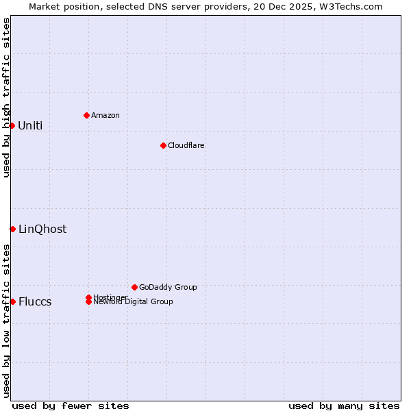 Market position of Fluccs vs. LinQhost vs. Uniti