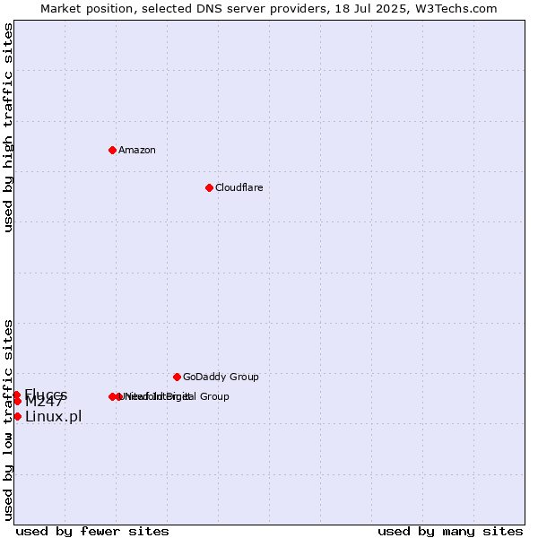 Market position of M247 vs. Linux.pl vs. Fluccs