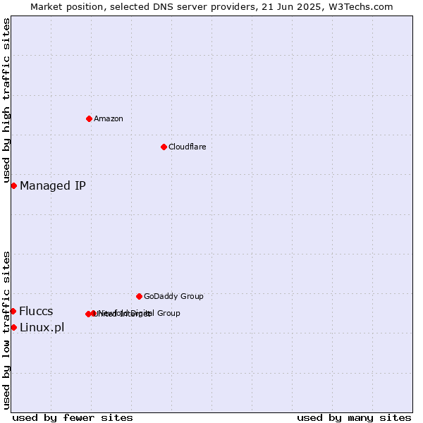 Market position of Managed IP vs. Linux.pl vs. Fluccs
