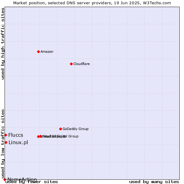 Market position of Linux.pl vs. Fluccs vs. NameAction