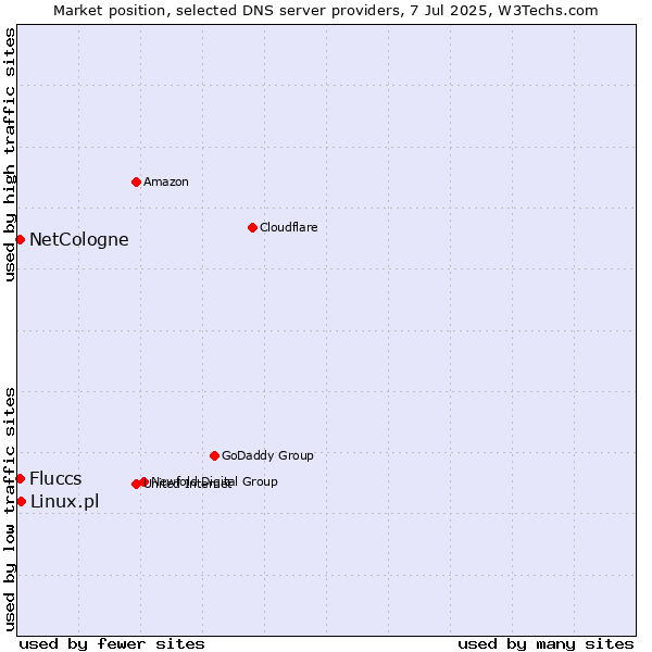 Market position of Linux.pl vs. Fluccs vs. NetCologne