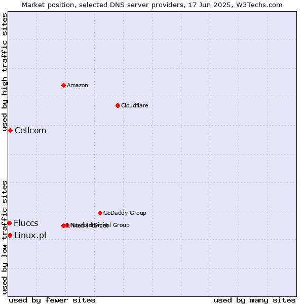 Market position of Cellcom vs. Linux.pl vs. Fluccs