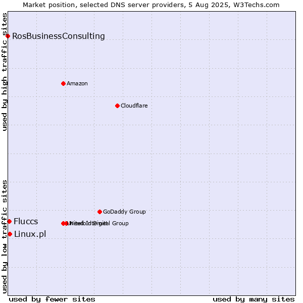 Market position of Linux.pl vs. Fluccs vs. RosBusinessConsulting