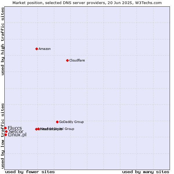 Market position of Setcor vs. Linux.pl vs. Fluccs