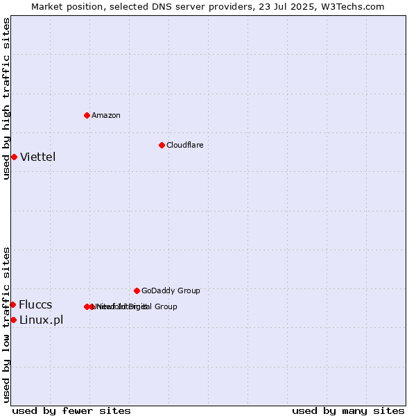 Market position of Viettel vs. Linux.pl vs. Fluccs