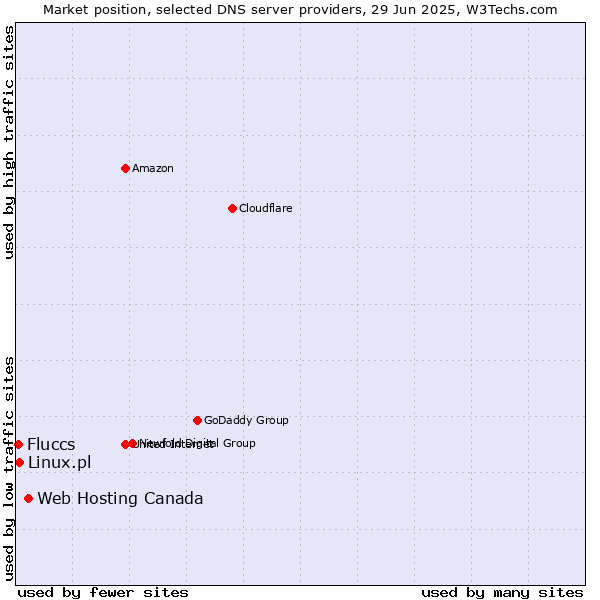 Market position of Web Hosting Canada vs. Linux.pl vs. Fluccs