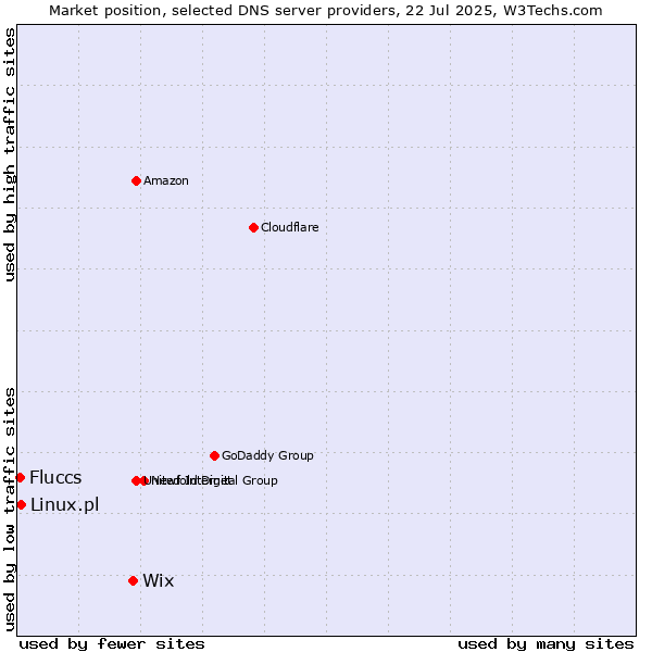 Market position of Wix vs. Linux.pl vs. Fluccs