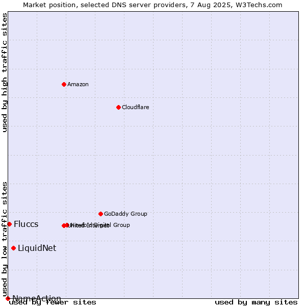 Market position of LiquidNet vs. Fluccs vs. NameAction