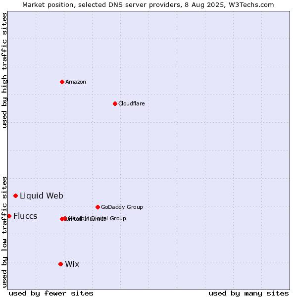 Market position of Wix vs. Liquid Web vs. Fluccs