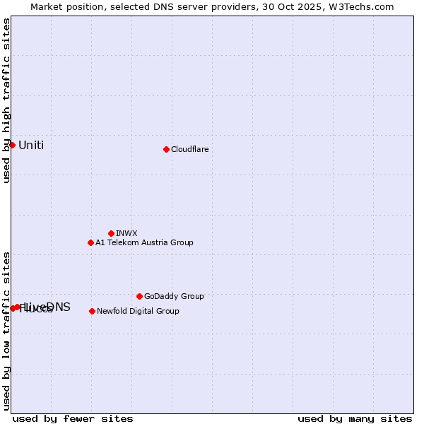 Market position of LiveDNS vs. Fluccs vs. Uniti