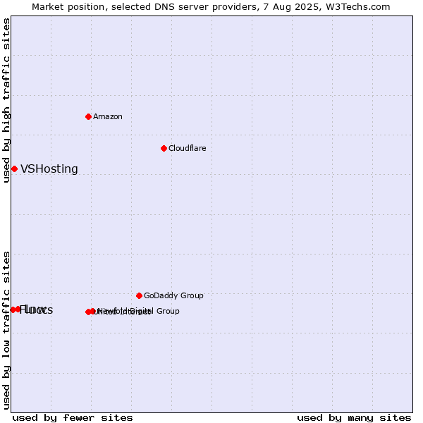 Market position of Lnw vs. VSHosting vs. Fluccs