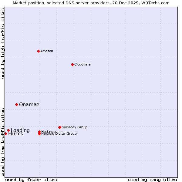 Market position of Onamae vs. Loading vs. Fluccs