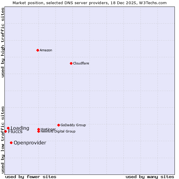 Market position of Openprovider vs. Loading vs. Fluccs