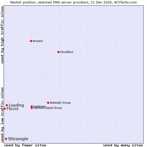 Market position of Loading vs. Sitezoogle vs. Fluccs