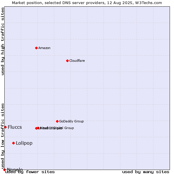 Market position of Lolipop vs. Fluccs vs. Nanelo