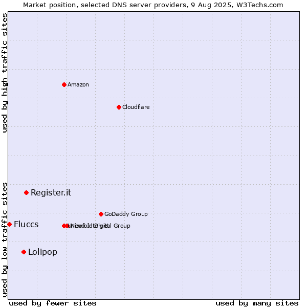 Market position of Register.it vs. Lolipop vs. Fluccs