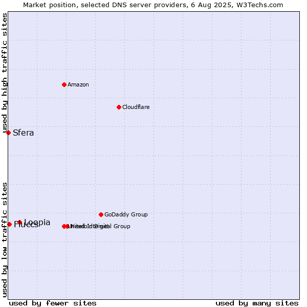 Market position of Loopia vs. Fluccs vs. Sfera