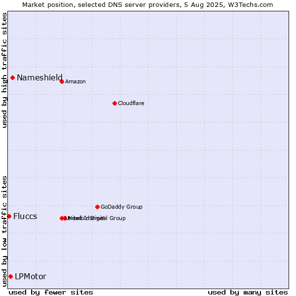 Market position of Nameshield vs. LPMotor vs. Fluccs