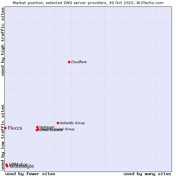 Market position of Sitezoogle vs. LPMotor vs. Fluccs