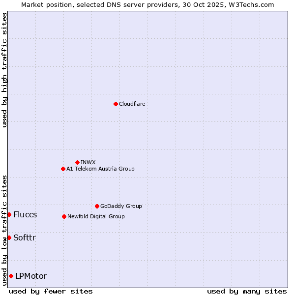 Market position of LPMotor vs. Softtr vs. Fluccs