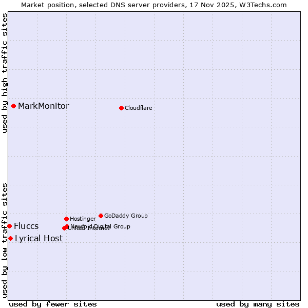 Market position of MarkMonitor vs. Lyrical Host vs. Fluccs