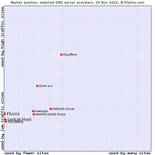 Market position of Uniweb vs. Lyrical Host vs. Fluccs