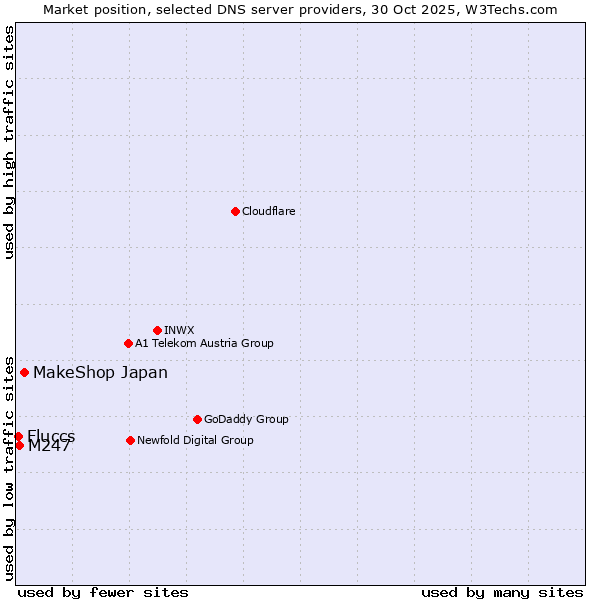 Market position of MakeShop Japan vs. M247 vs. Fluccs