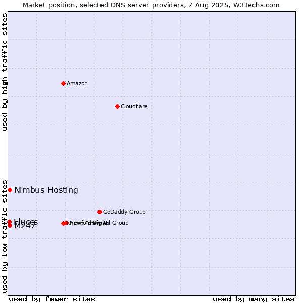 Market position of M247 vs. Nimbus Hosting vs. Fluccs