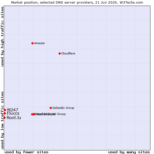 Market position of M247 vs. Fluccs vs. Root.lu