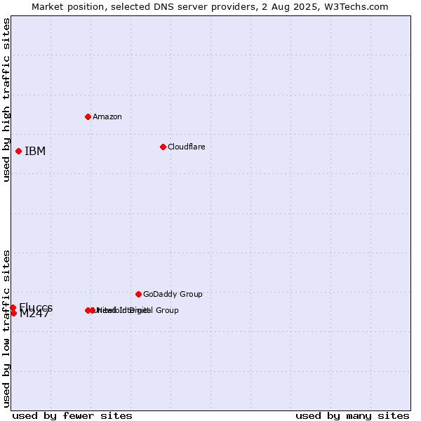 Market position of IBM vs. M247 vs. Fluccs