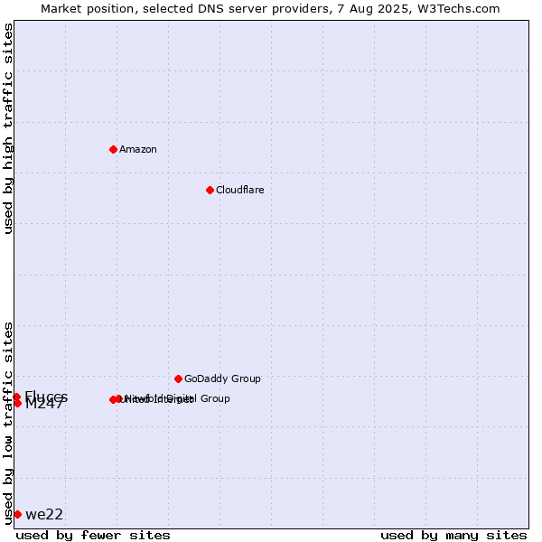 Market position of M247 vs. we22 vs. Fluccs