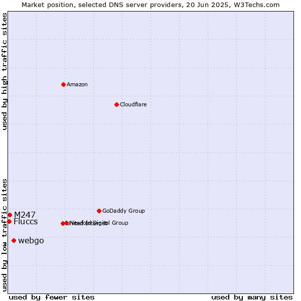 Market position of webgo vs. M247 vs. Fluccs
