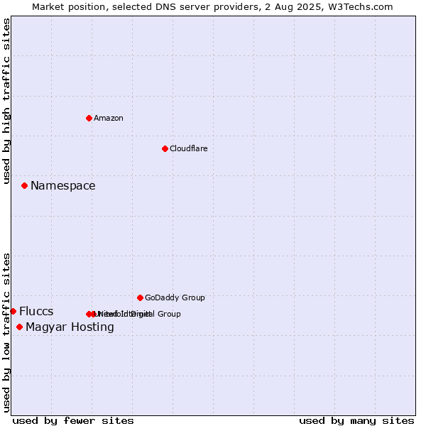 Market position of Namespace vs. Magyar Hosting vs. Fluccs