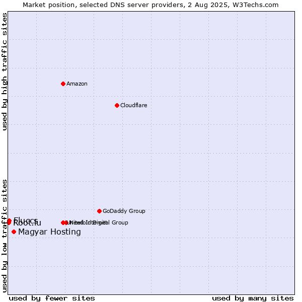 Market position of Magyar Hosting vs. Fluccs vs. Root.lu