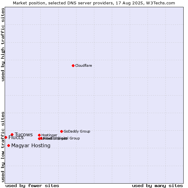 Market position of Tucows vs. Magyar Hosting vs. Fluccs