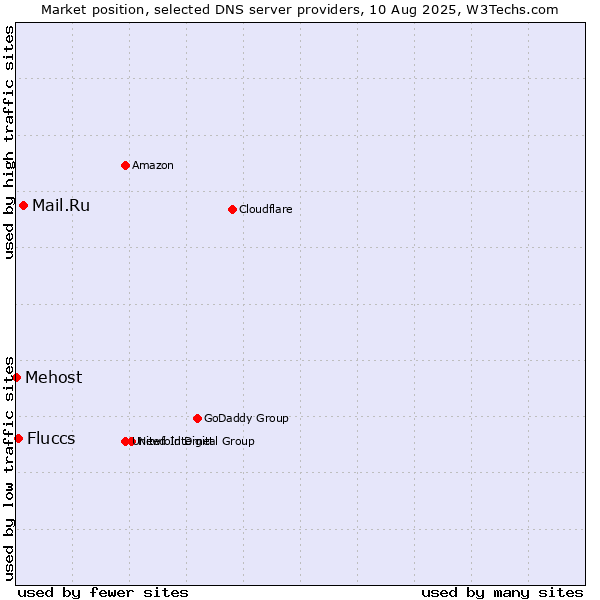 Market position of Mail.Ru vs. Fluccs vs. Mehost