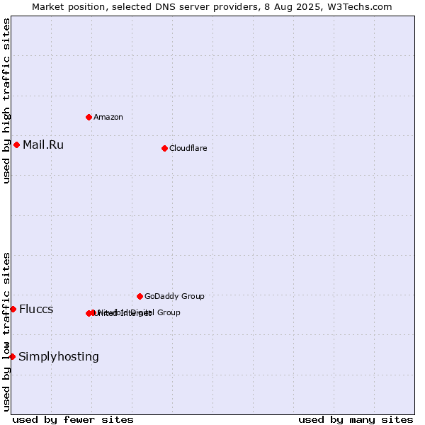 Market position of Mail.Ru vs. Fluccs vs. Simplyhosting