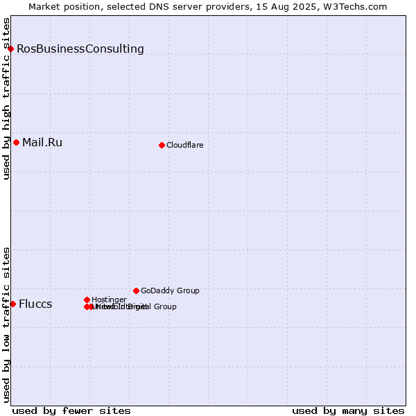 Market position of Mail.Ru vs. Fluccs vs. RosBusinessConsulting