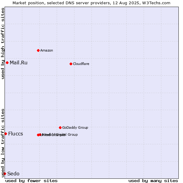 Market position of Mail.Ru vs. Fluccs vs. Sedo