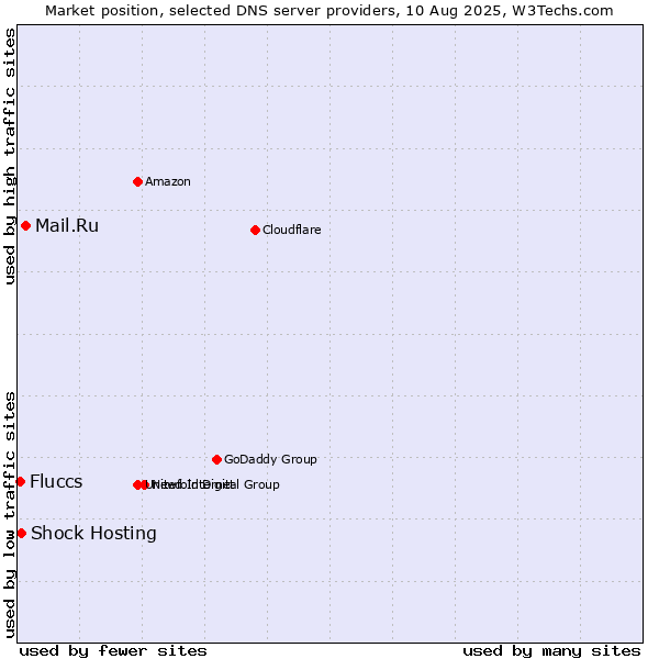 Market position of Mail.Ru vs. Shock Hosting vs. Fluccs