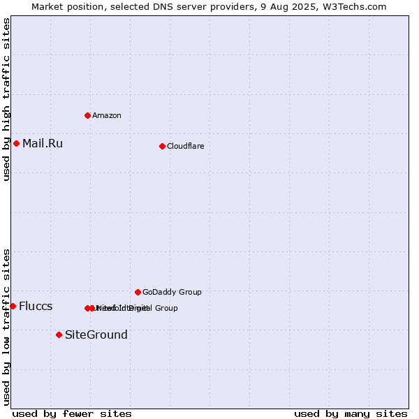 Market position of SiteGround vs. Mail.Ru vs. Fluccs