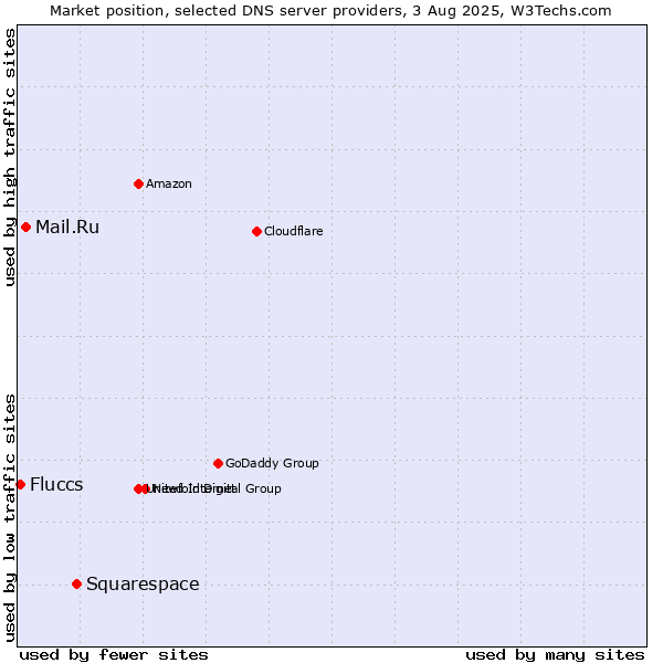 Market position of Squarespace vs. Mail.Ru vs. Fluccs