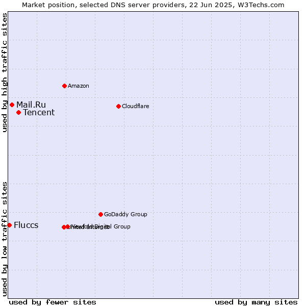 Market position of Tencent vs. Mail.Ru vs. Fluccs