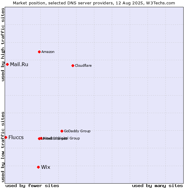 Market position of Wix vs. Mail.Ru vs. Fluccs