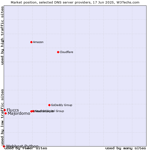 Market position of Majordomo vs. Fluccs vs. Webhost Python