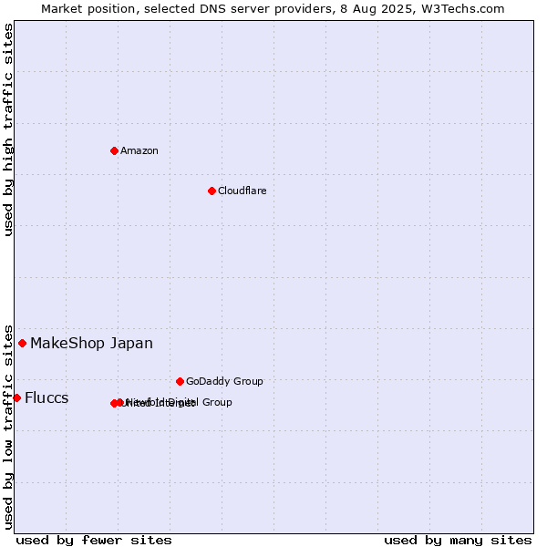 Market position of MakeShop Japan vs. Fluccs